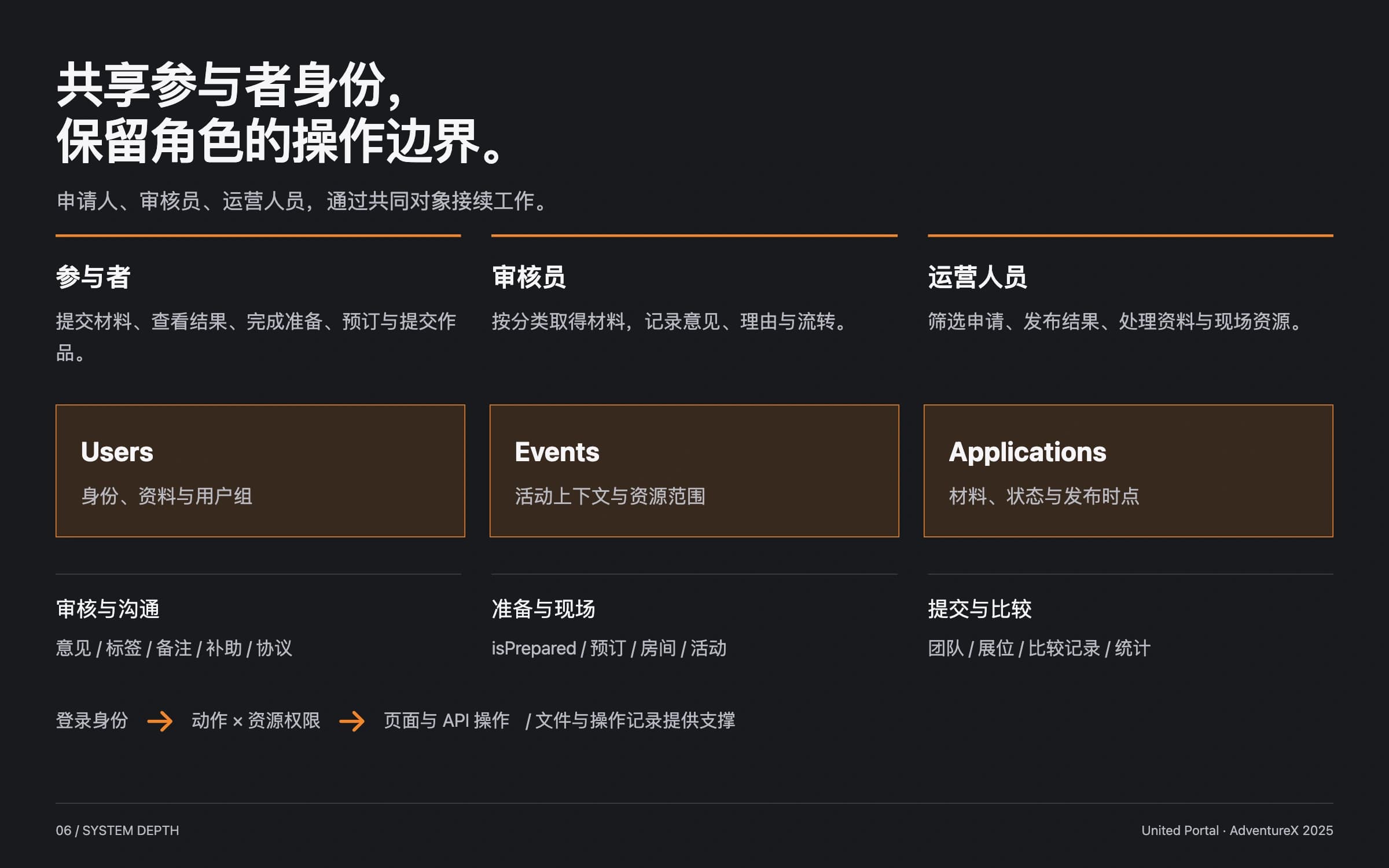 Shared participant records connect role-specific actions and resource permissions.