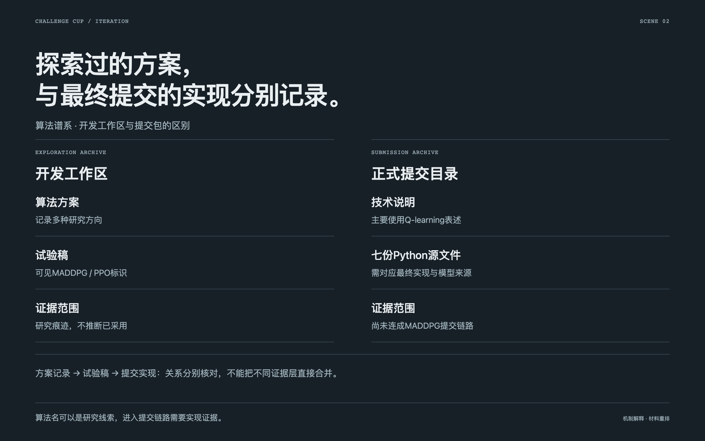 方案记录、试验稿、提交实现三个证据层；采用历史材料结构示意，不是平台截图或算法效果证据。