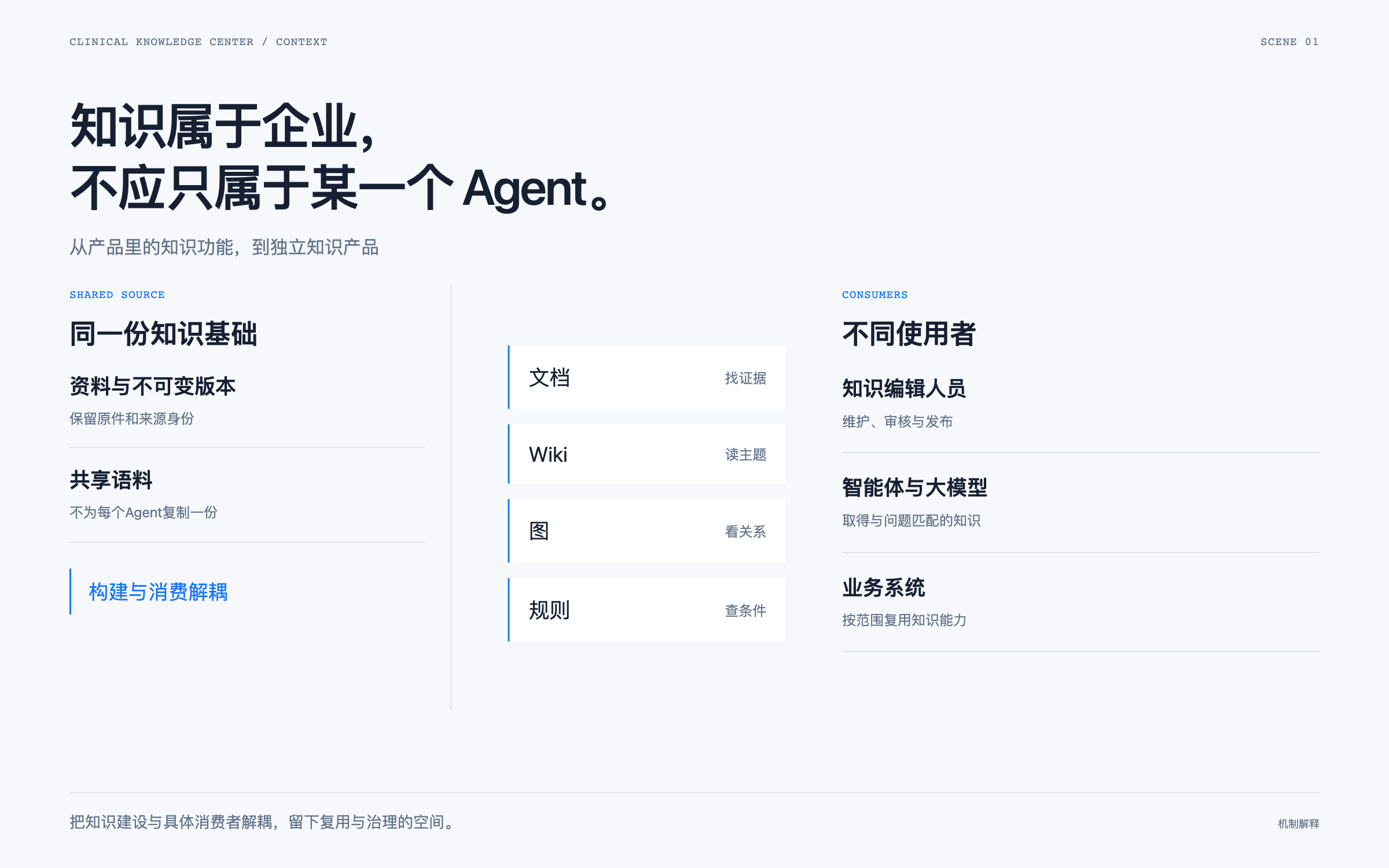 Shared sources and corpora connect four knowledge products with people, agents, and business systems.