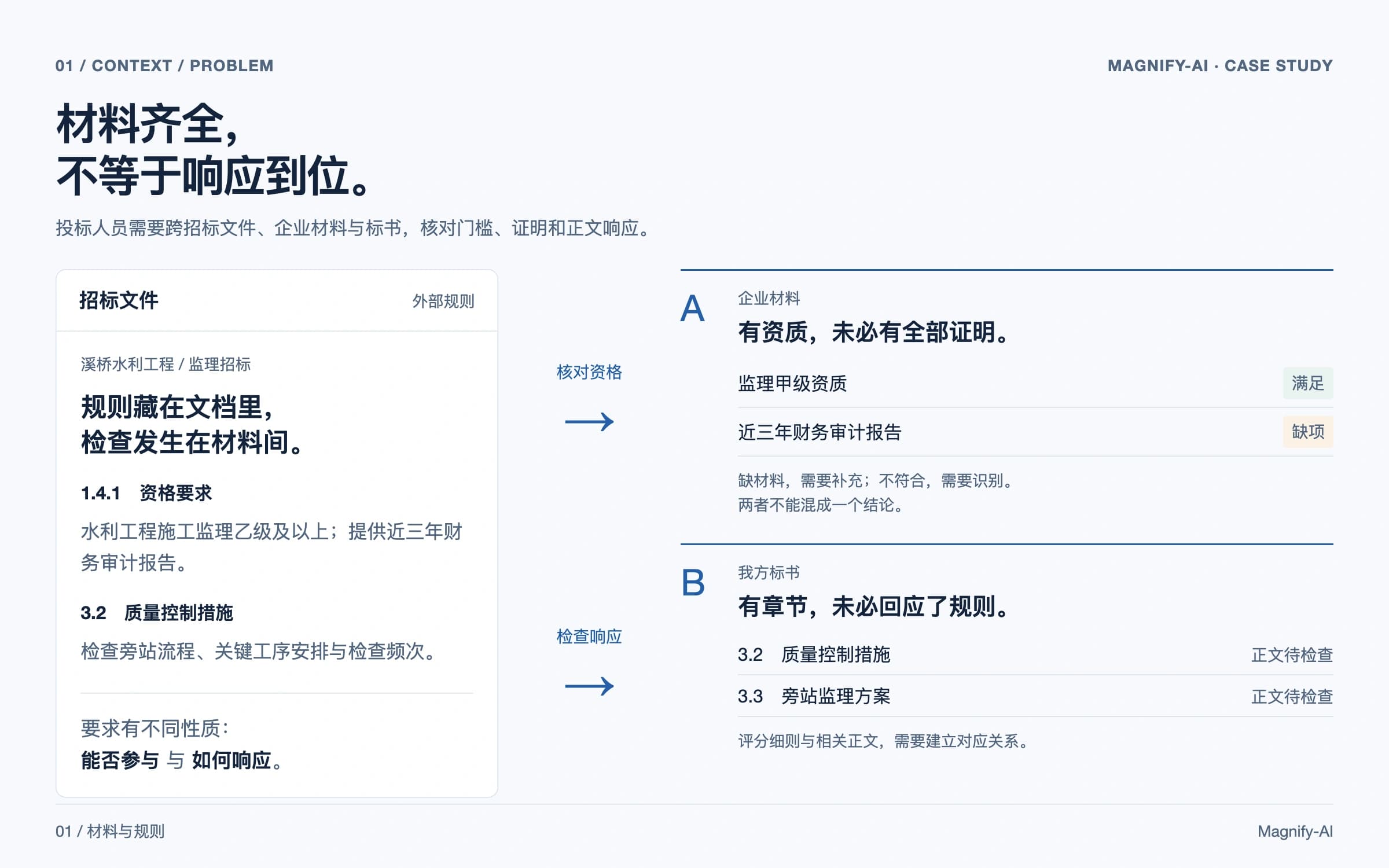 The tender requirements connect to company materials, while scoring criteria connect to the proposal.