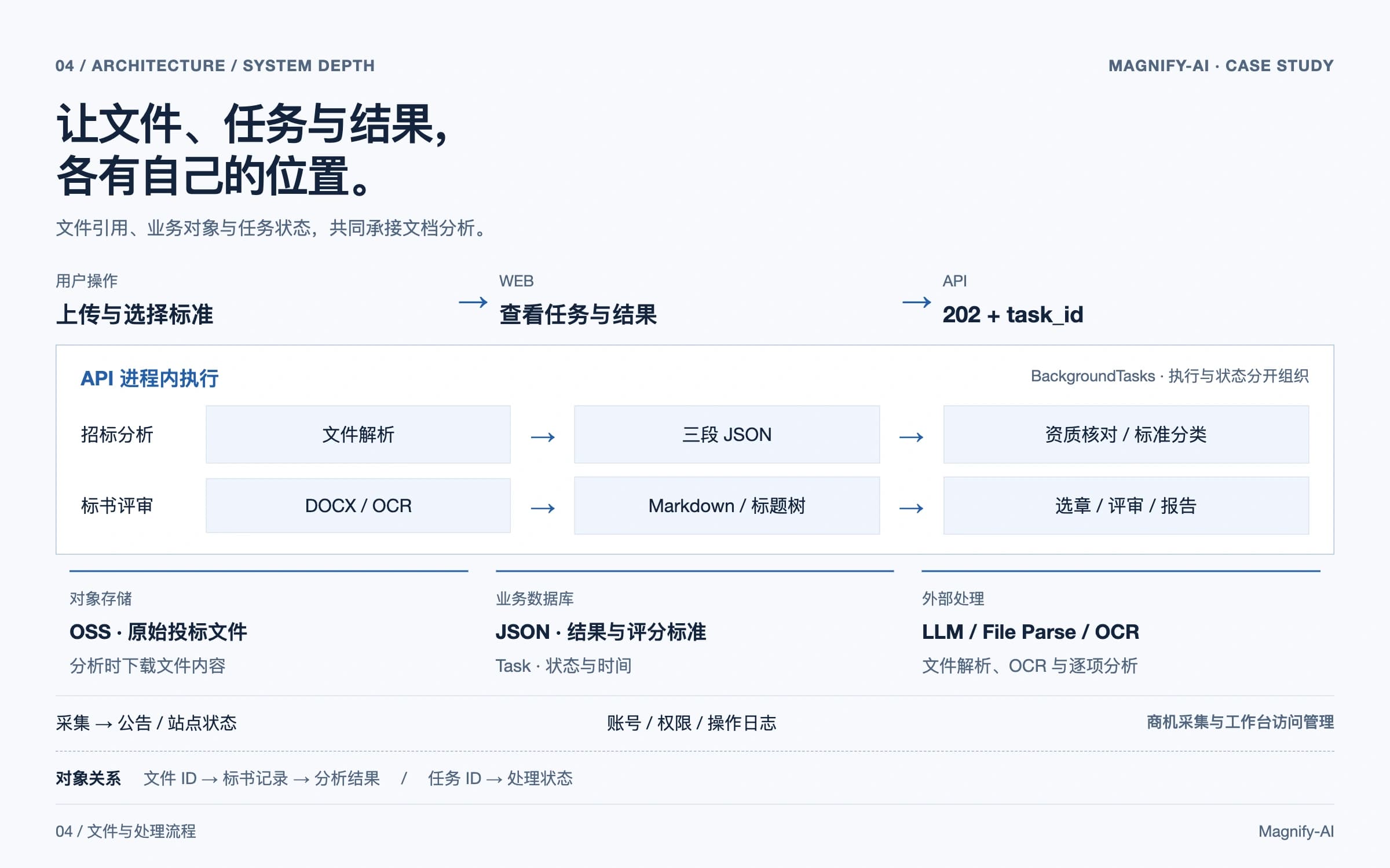 The system connects uploads, in-process background work, model and OCR calls, OSS files, and database results and task state.