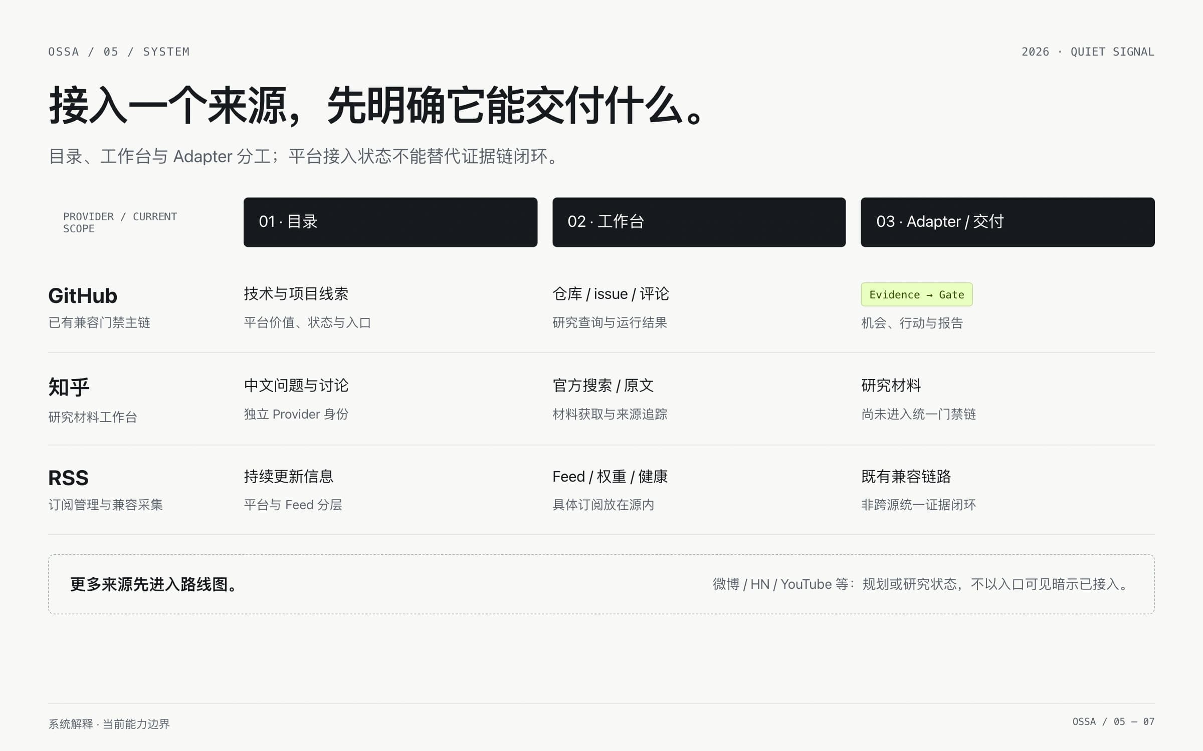 GitHub, Zhihu, and RSS connect through a directory, workspaces, and adapters with distinct capability scopes.