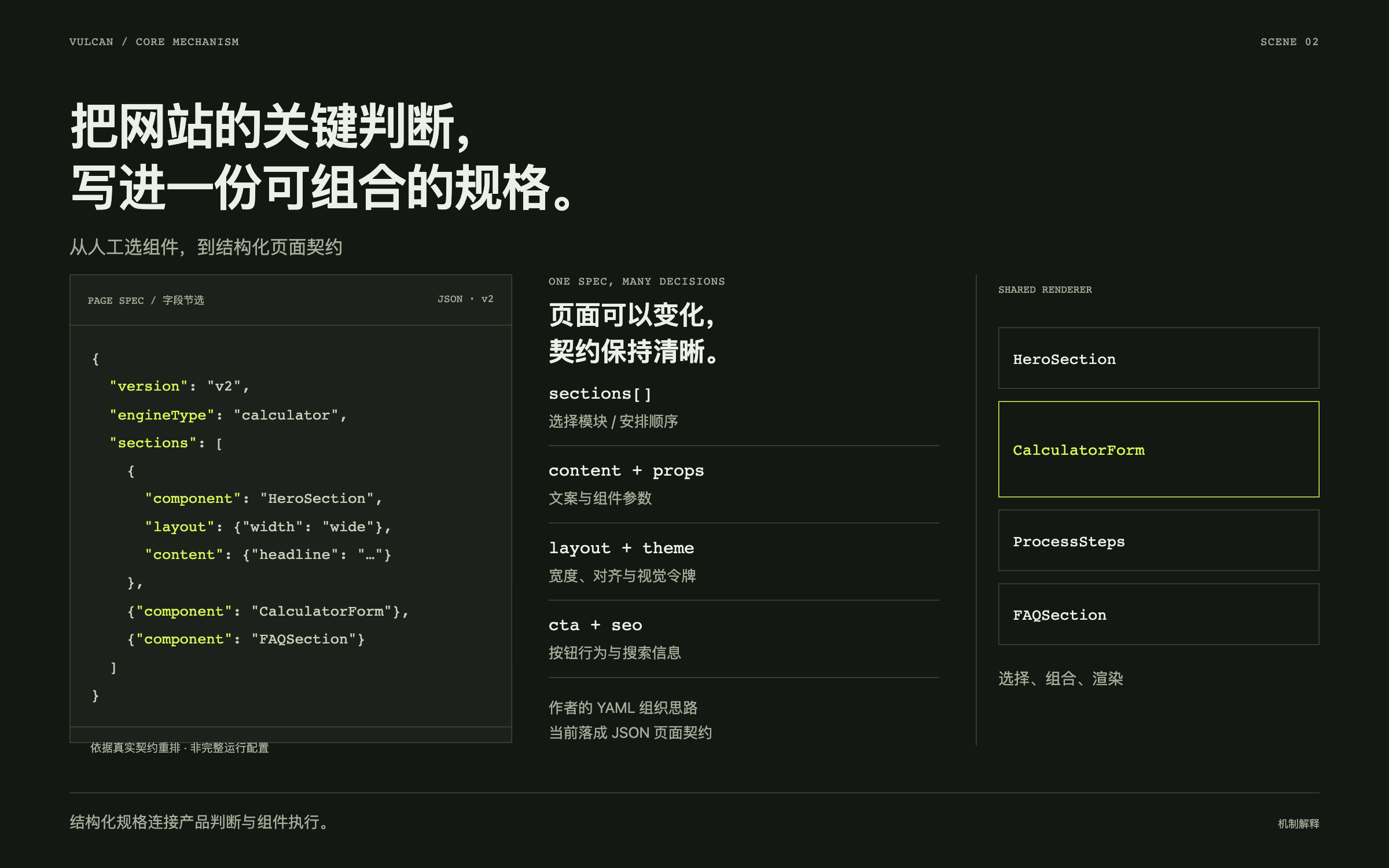 A structured page contract maps sections, layout, content, component parameters, and calls to action to the rendered page.