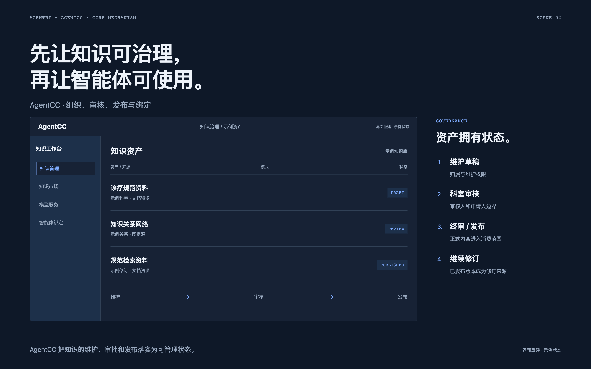 A reconstructed AgentCC workspace shows example assets, approval states, revisions, and agent bindings.