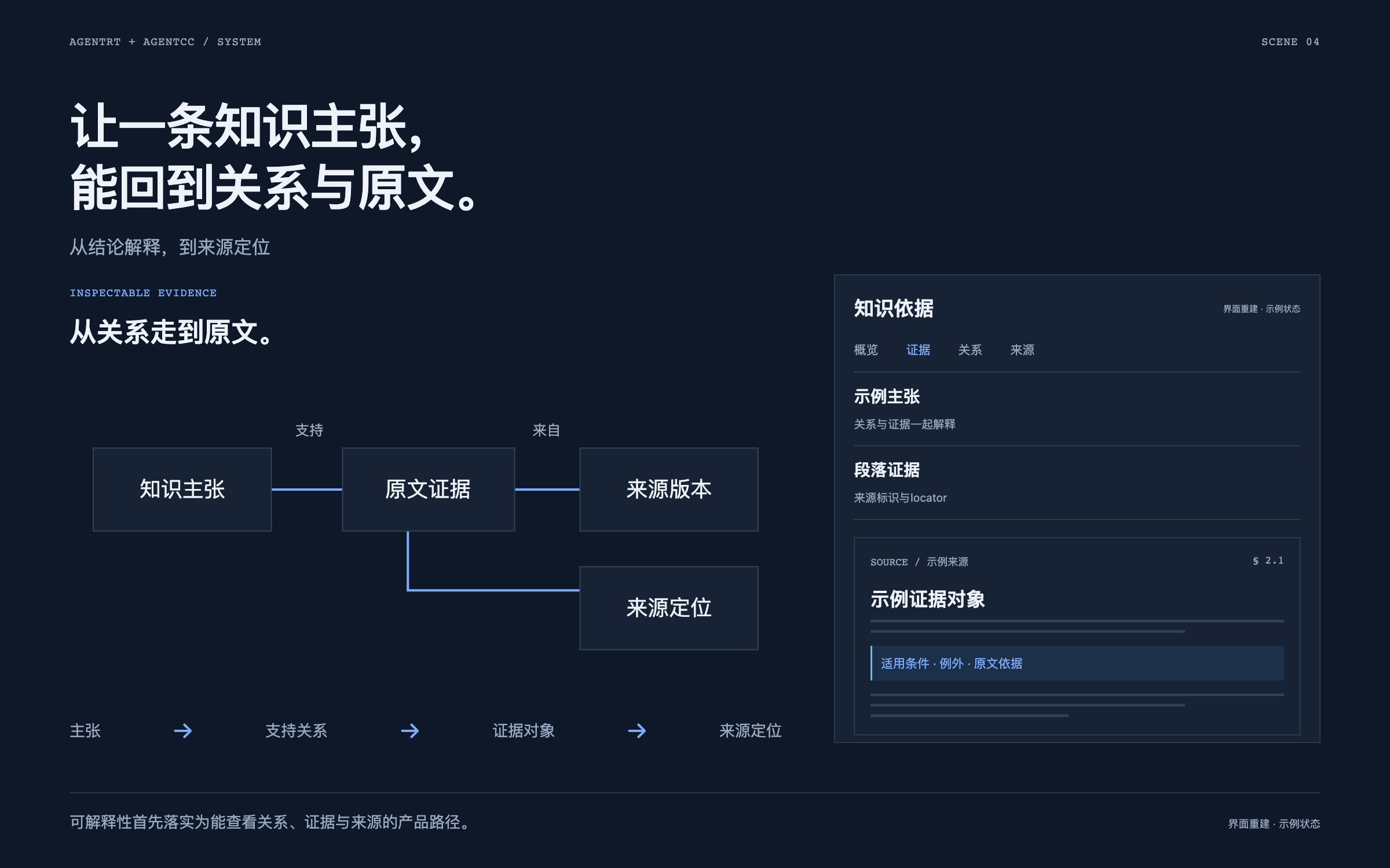 Knowledge claims connect through relationships and evidence to an example original-source location.