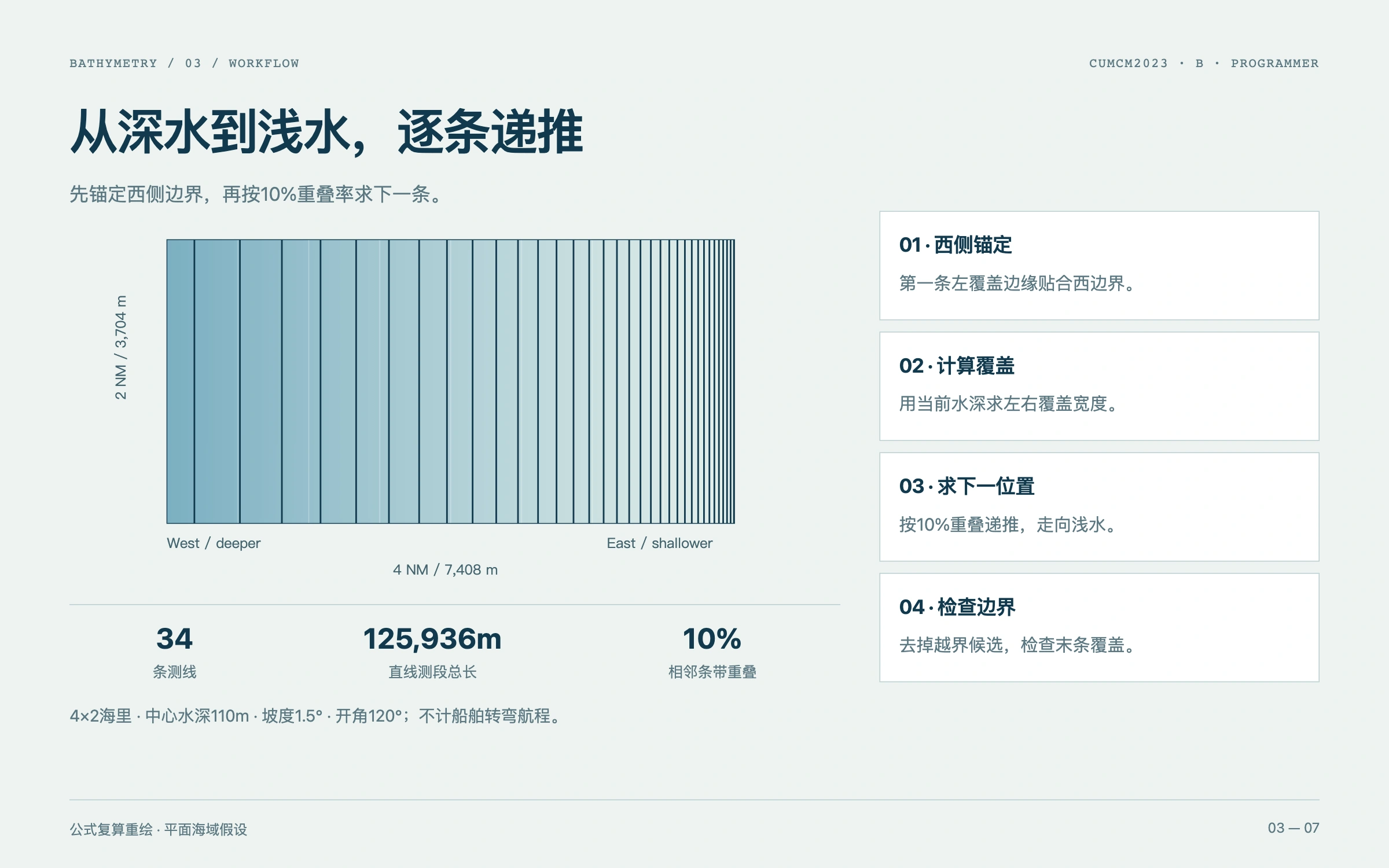 平面海域上的34条测线,按10%重叠约束递推,深水区间距大、浅水区间距小。