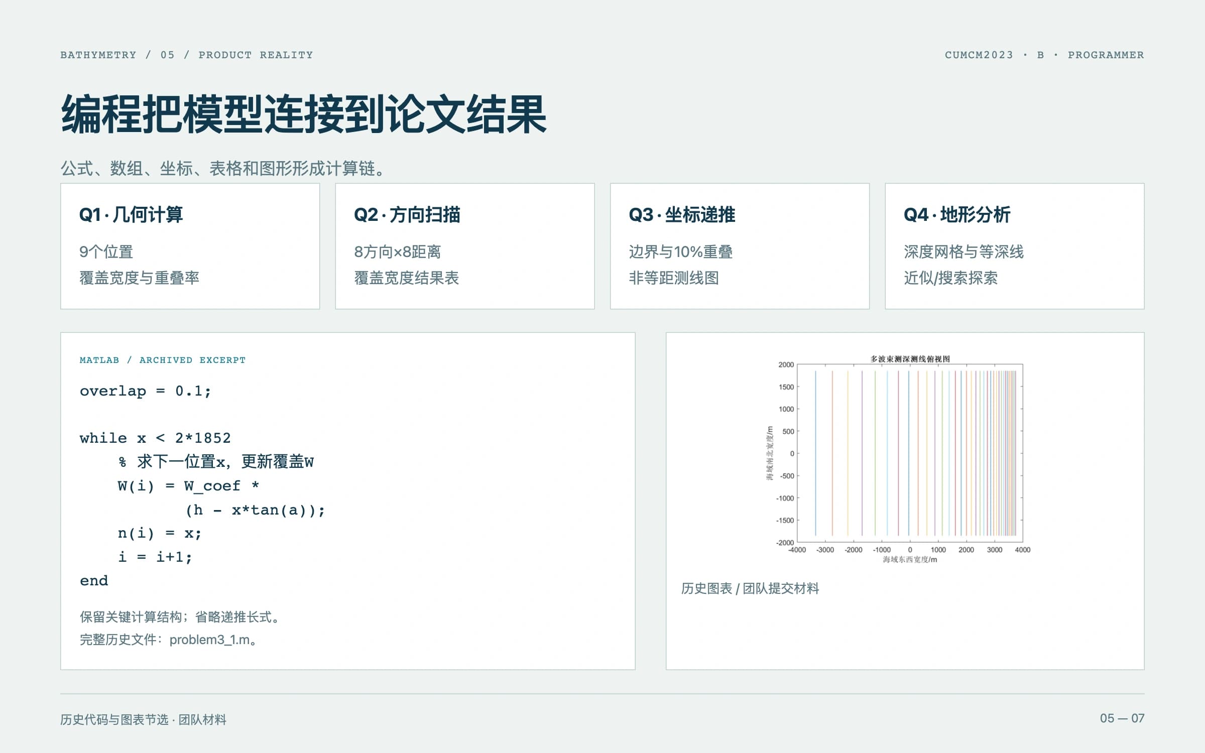 问题一到四的程序工作流,下方展示几何递推代码与提交材料中的测线图。