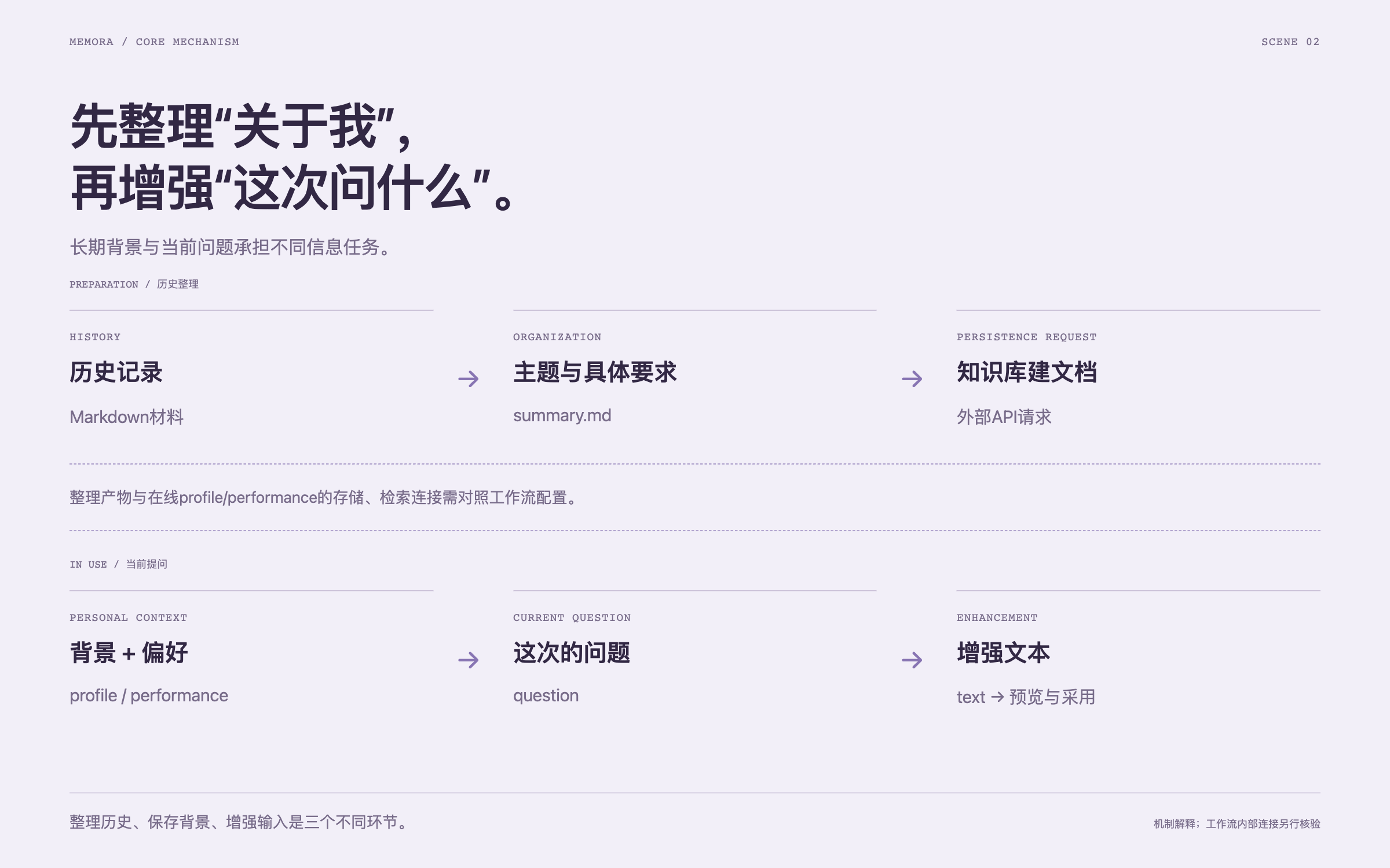 Organize personal background separately from the question. Reconstructed demo with synthetic examples, or historical promotional material; not a complete long-term memory service.